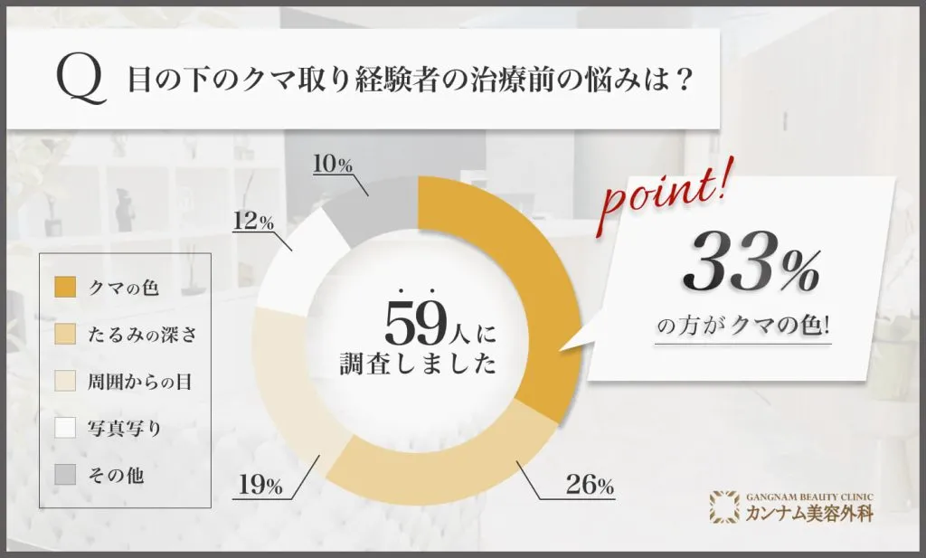 目の下のクマ取り経験者の治療前の悩みは？