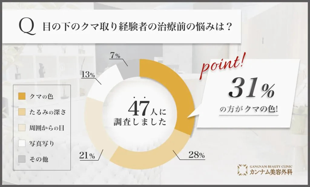 目の下のクマ取り経験者の治療前の悩みは？