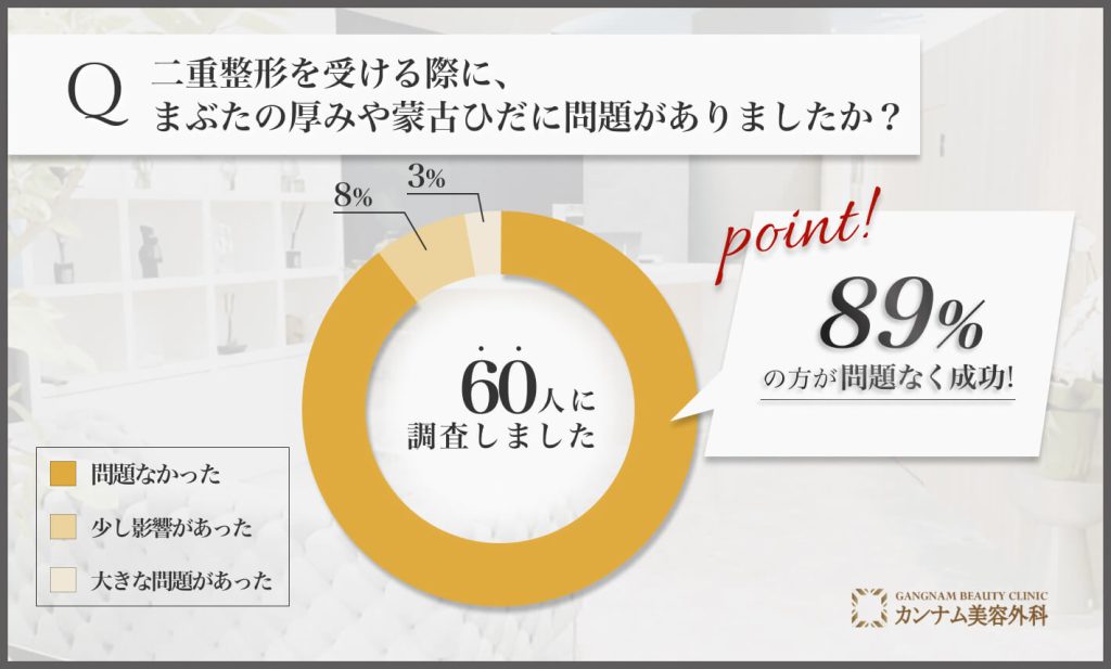 二重整形を受ける際にまぶたの厚みや蒙古ひだが施術に影響を与えたかに関するアンケート調査