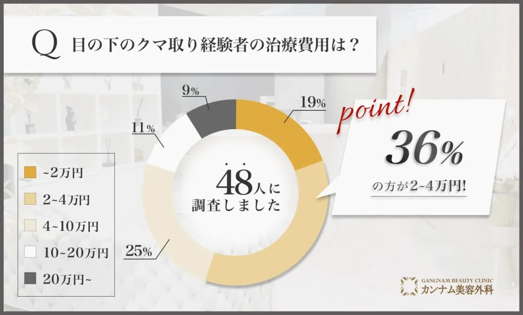 札幌の目の下のクマ取り経験者の治療費用は？