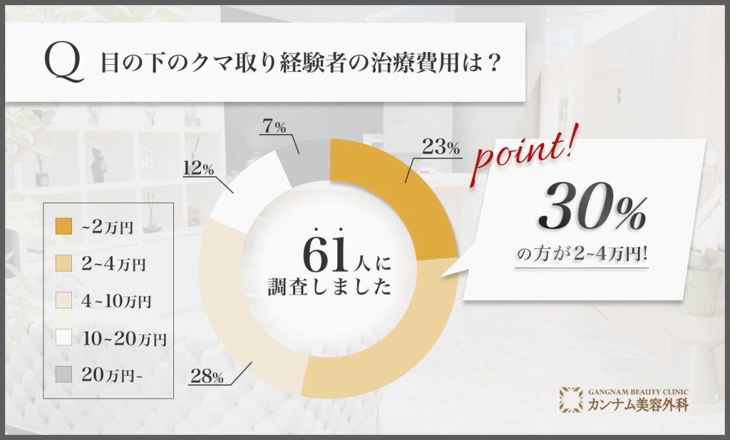 目の下のクマ取り経験者の治療費用は？