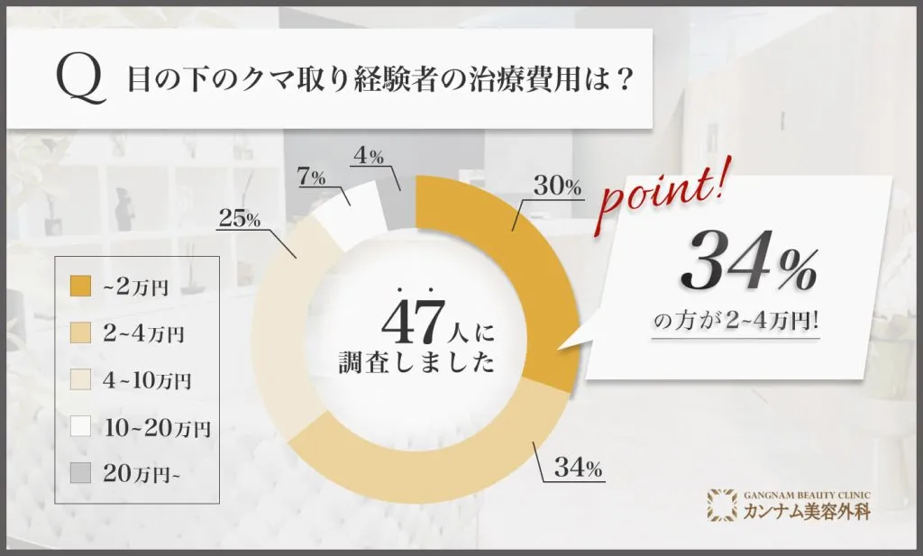 目の下のクマ取り経験者の治療費用は？