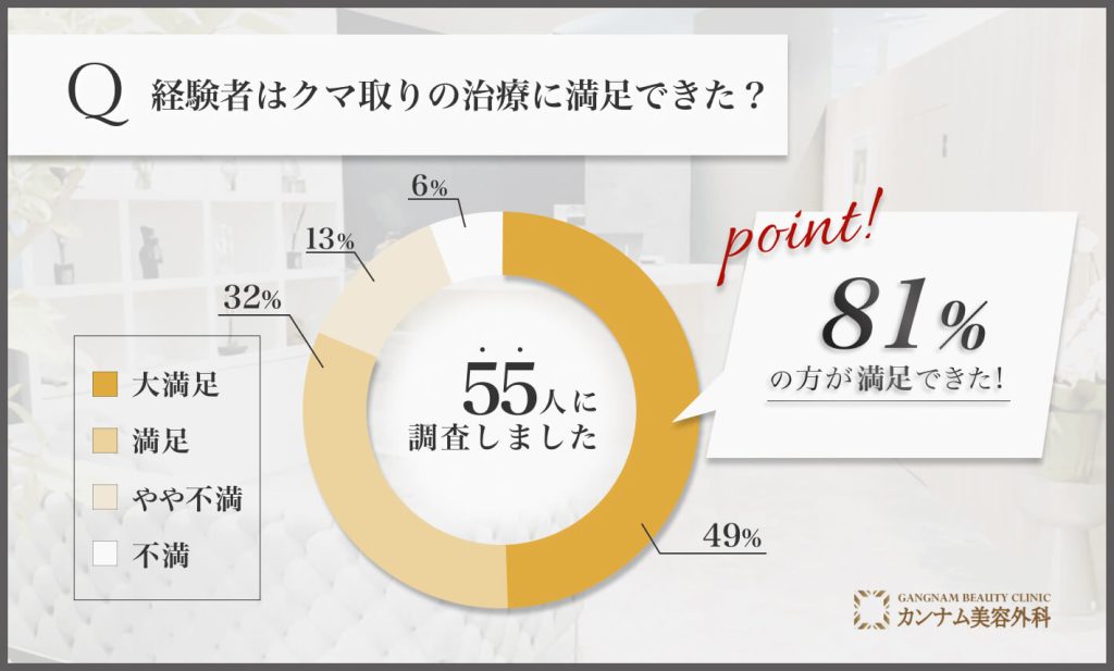 経験者はクマ取りの治療に満足できた？