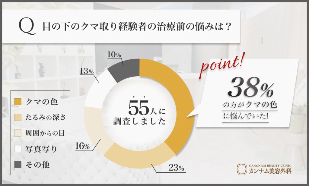 目の下のクマ取り経験者の治療前の悩みは？