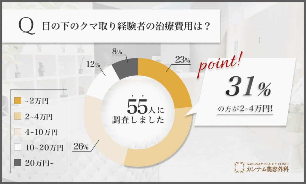 目の下のクマ取り経験者の治療費用は？