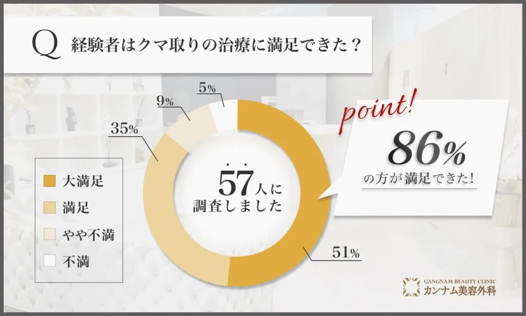 経験者はクマ取りの治療に満足できた？