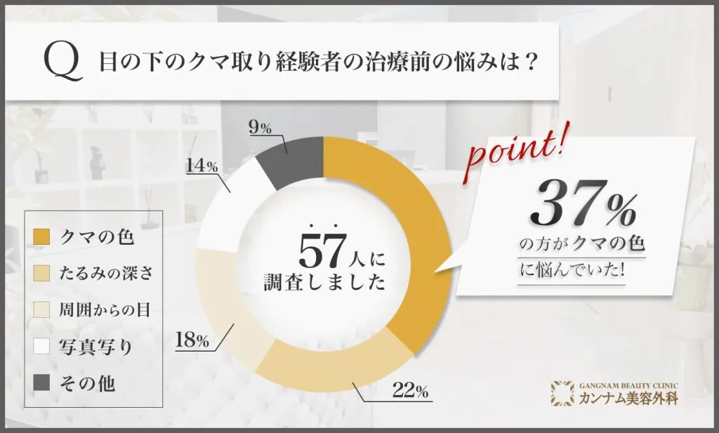 目の下のクマ取り経験者の治療前の悩みは？