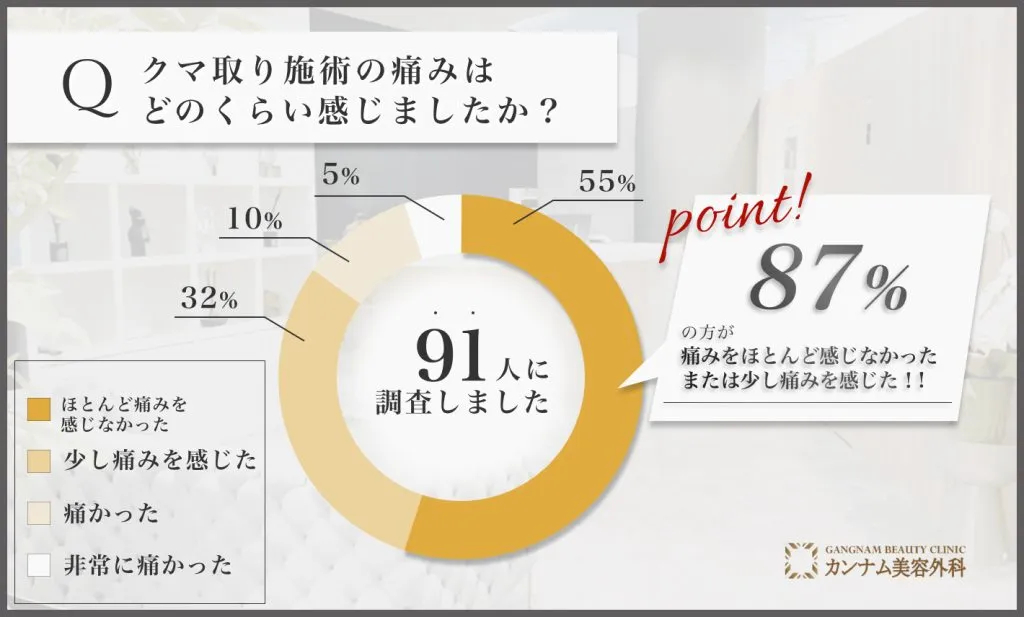 クマ取り施術時の痛みに関する口コミアンケート調査