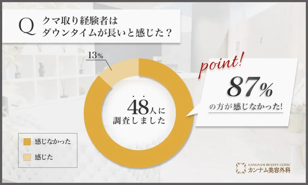 札幌の目の下のクマ取り経験者はダウンタイムがいと感じた？