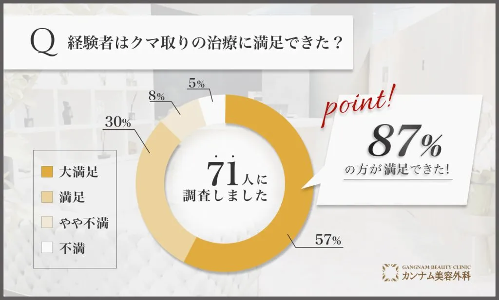 名古屋の経験者はクマ取りの治療に満足できた？