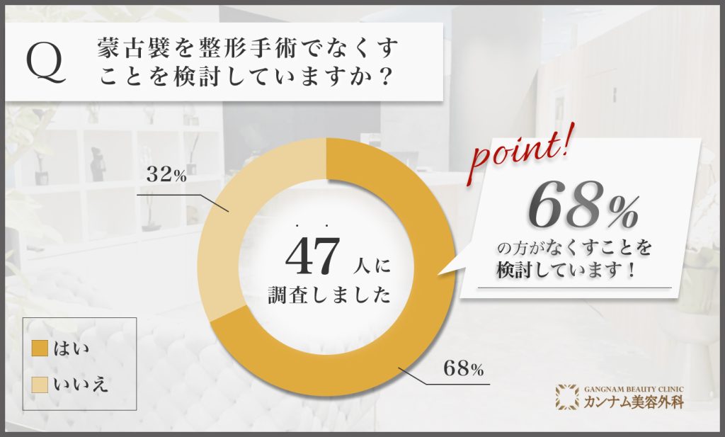 蒙古襞の整形手術を検討しているかに関するアンケート調査