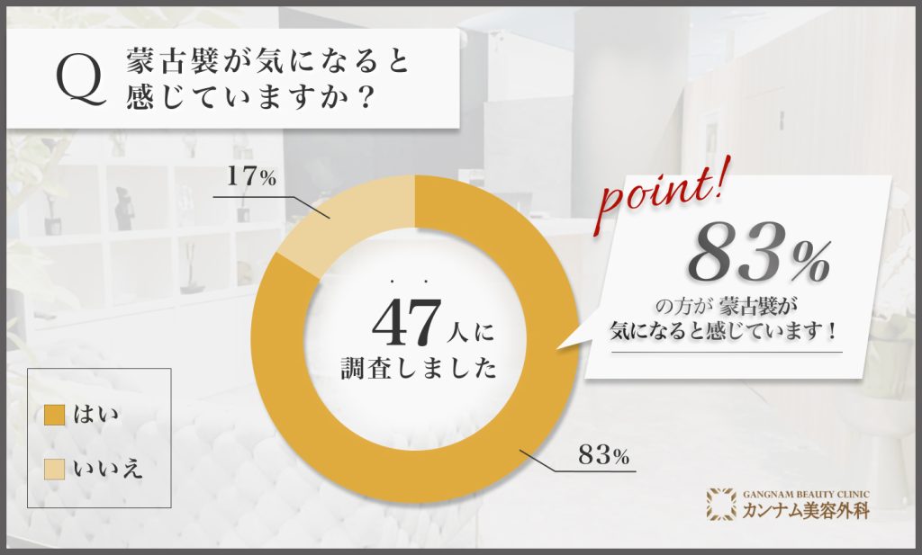 蒙古襞の気になり度に関するアンケート調査