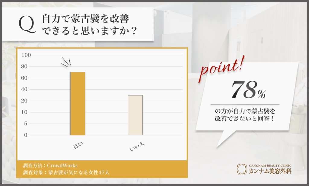 自力で蒙古襞を改善できるかに関するアンケート調査