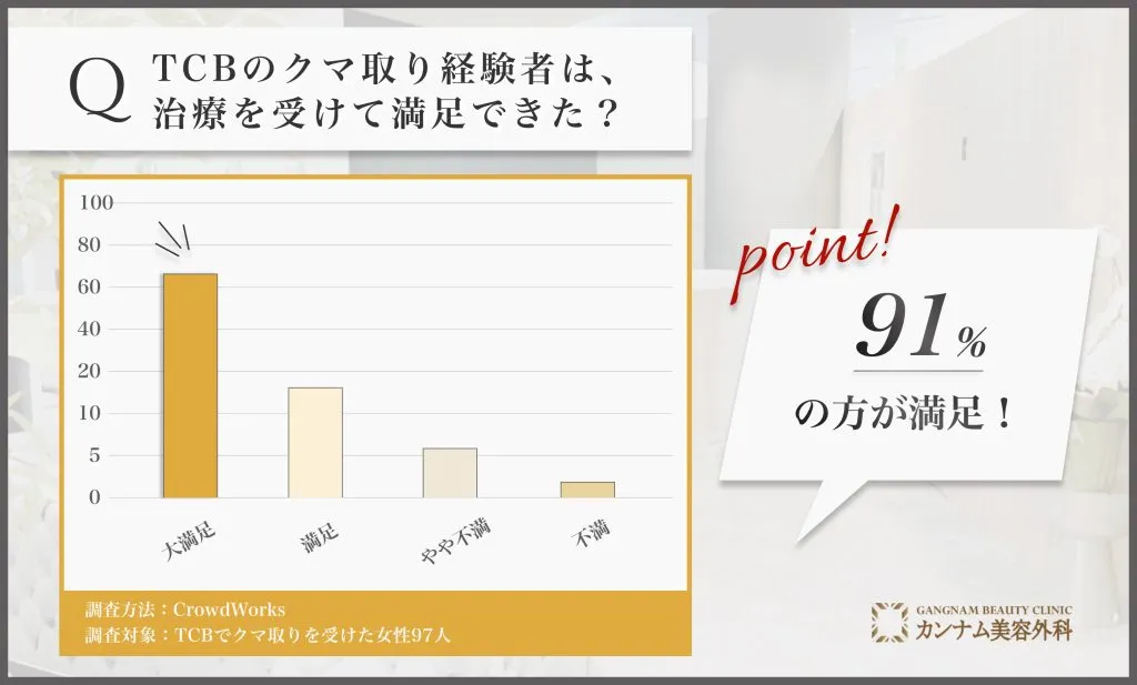 TCBのクマ取り経験者に対する満足度の口コミアンケート調査