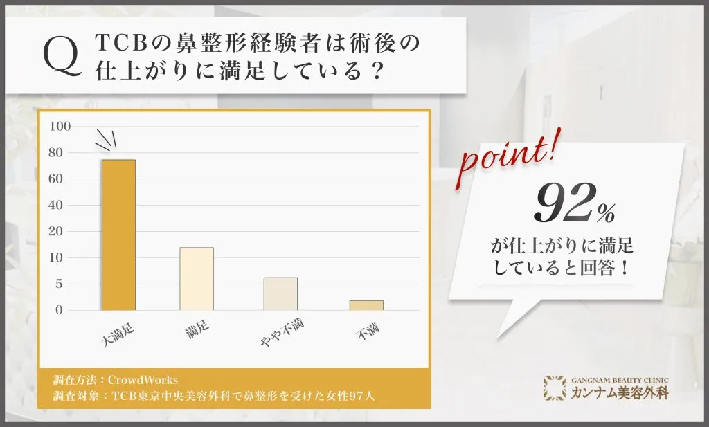 TCBの鼻整形の経験者に術後の満足度に関する口コミアンケート調査