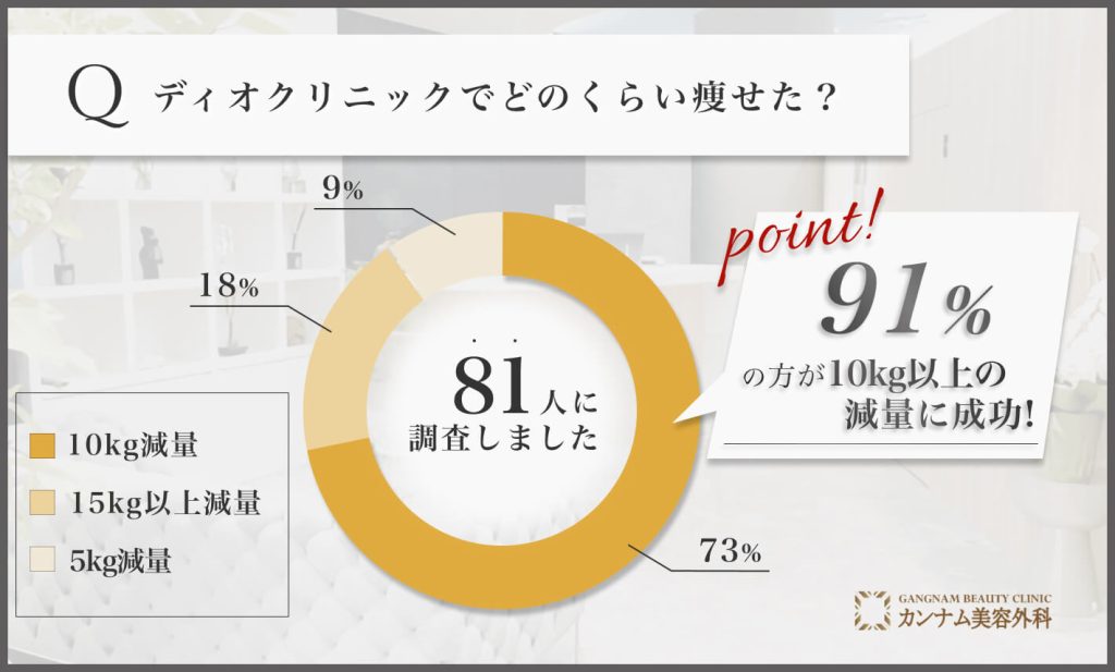 ディオクリニックの医療ダイエットに関する経験者アンケート調査