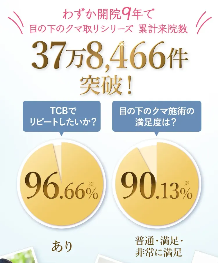 TCBのクマ取り整形は累計来院数37万8446件で口コミ満足度90.13%