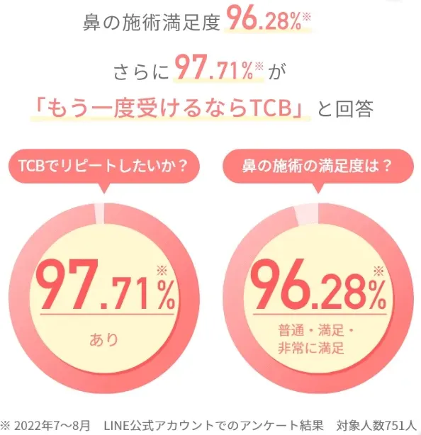 TCBの鼻整形の口コミ満足度