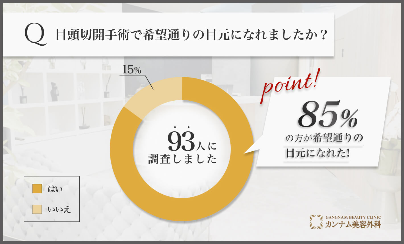 目頭切開で希望通りの目元に関するアンケート調査