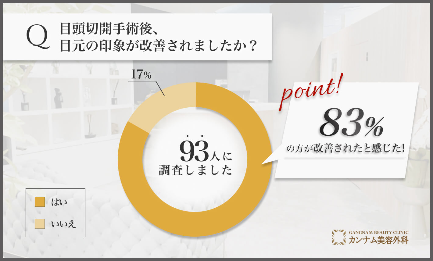 目頭切開後の印象に関するアンケート調査