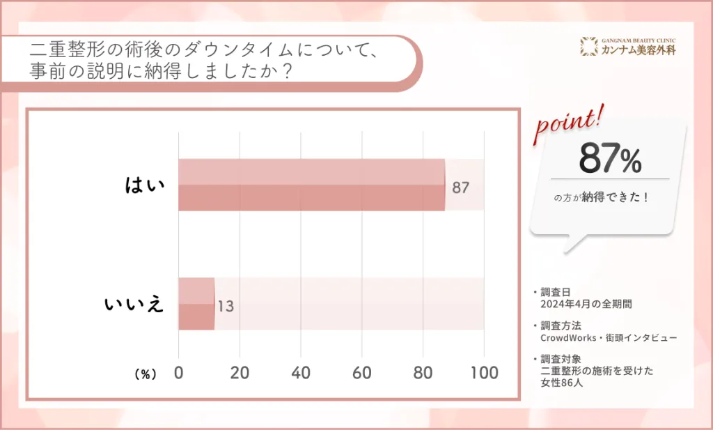 二重整形のダウンタイム説明に関するアンケート調査