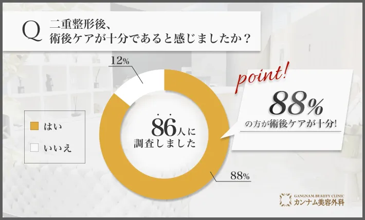 二重整形後、術後ケアが十分であると感じましたか？に関するアンケート調査