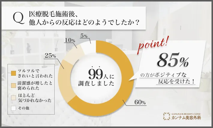 池袋で医療脱毛施術後の他人からの反応に関するアンケート調査