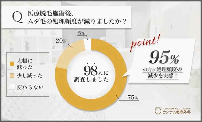 医療脱毛施術後の処理頻度に関するアンケート調査