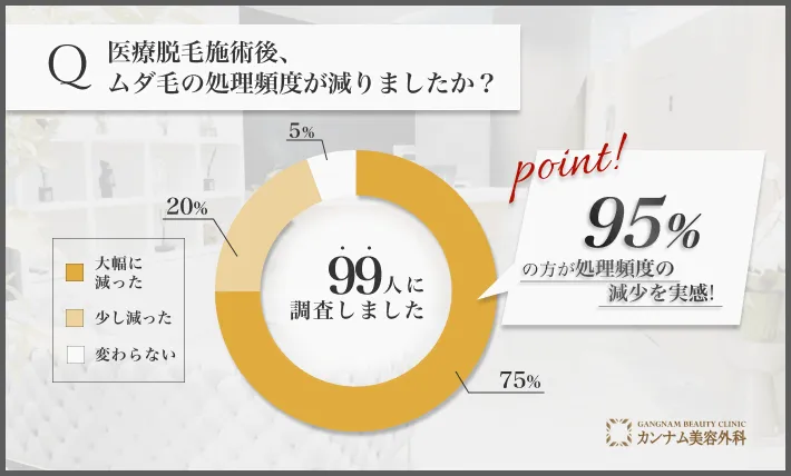 池袋で医療脱毛施術後の処理頻度に関するアンケート調査