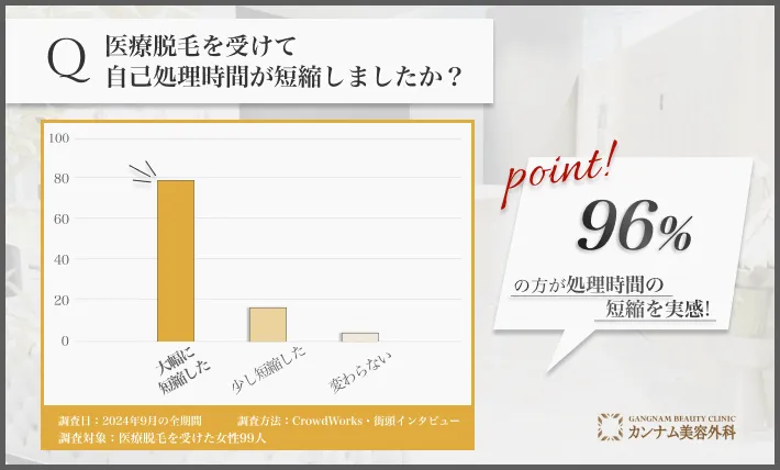 池袋で医療脱毛施術後の自己処理時間に関するアンケート調査