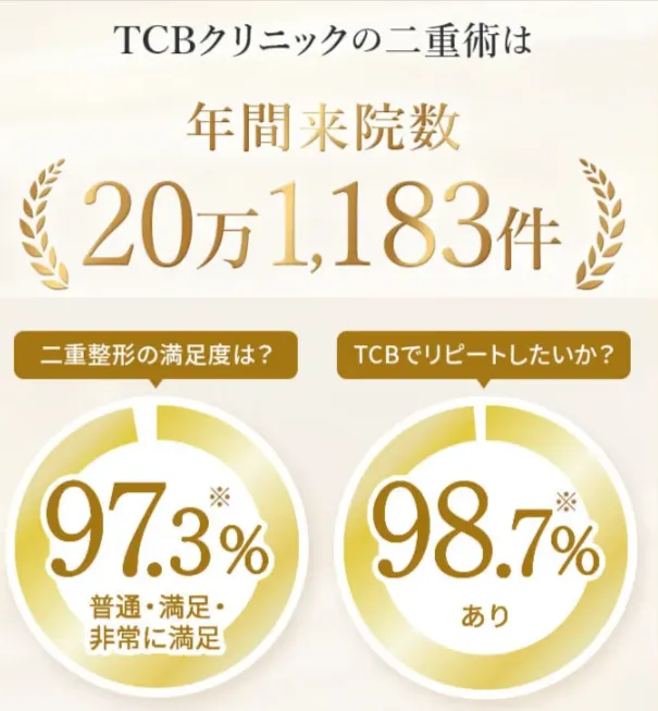 TCBの年間来院数・満足度・リピート意向率