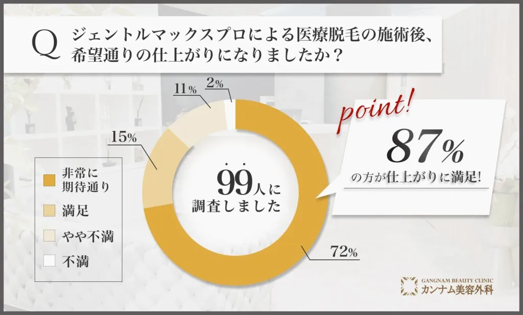 ジェントルマックスプロによる医療脱毛の仕上がりに関するアンケート調査