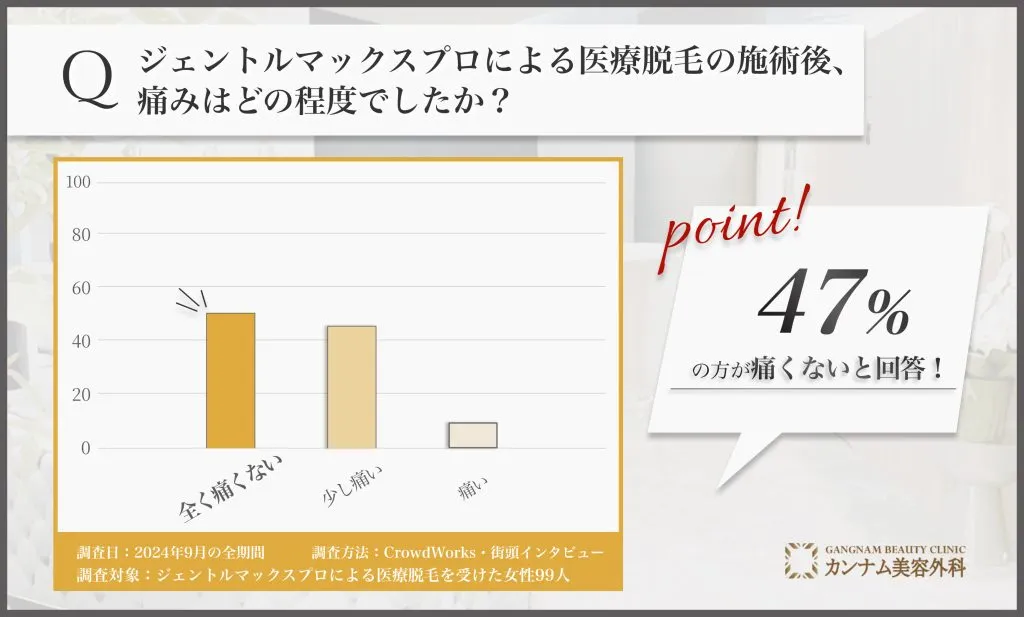 ジェントルマックスプロによる医療脱毛の痛みに関するアンケート調査