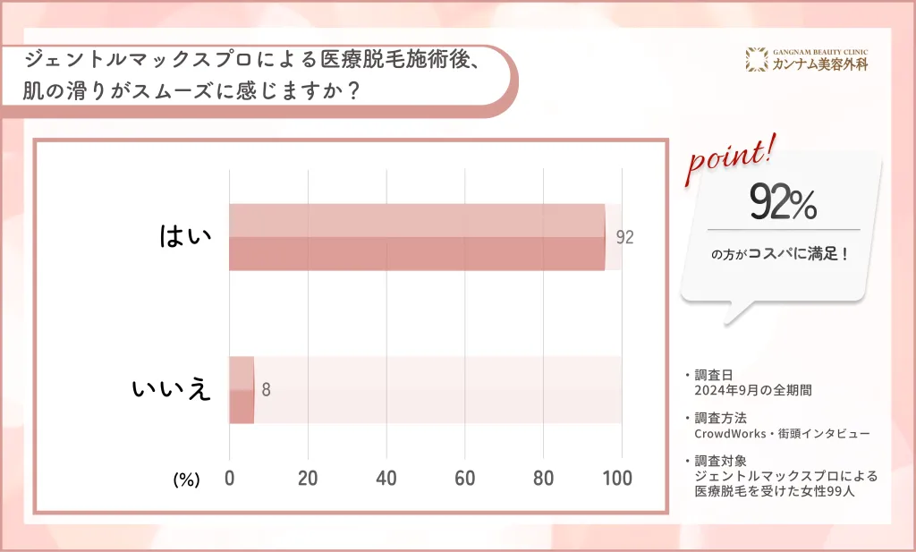 ジェントルマックスプロによる医療脱毛後の肌の滑りに関するアンケート調査