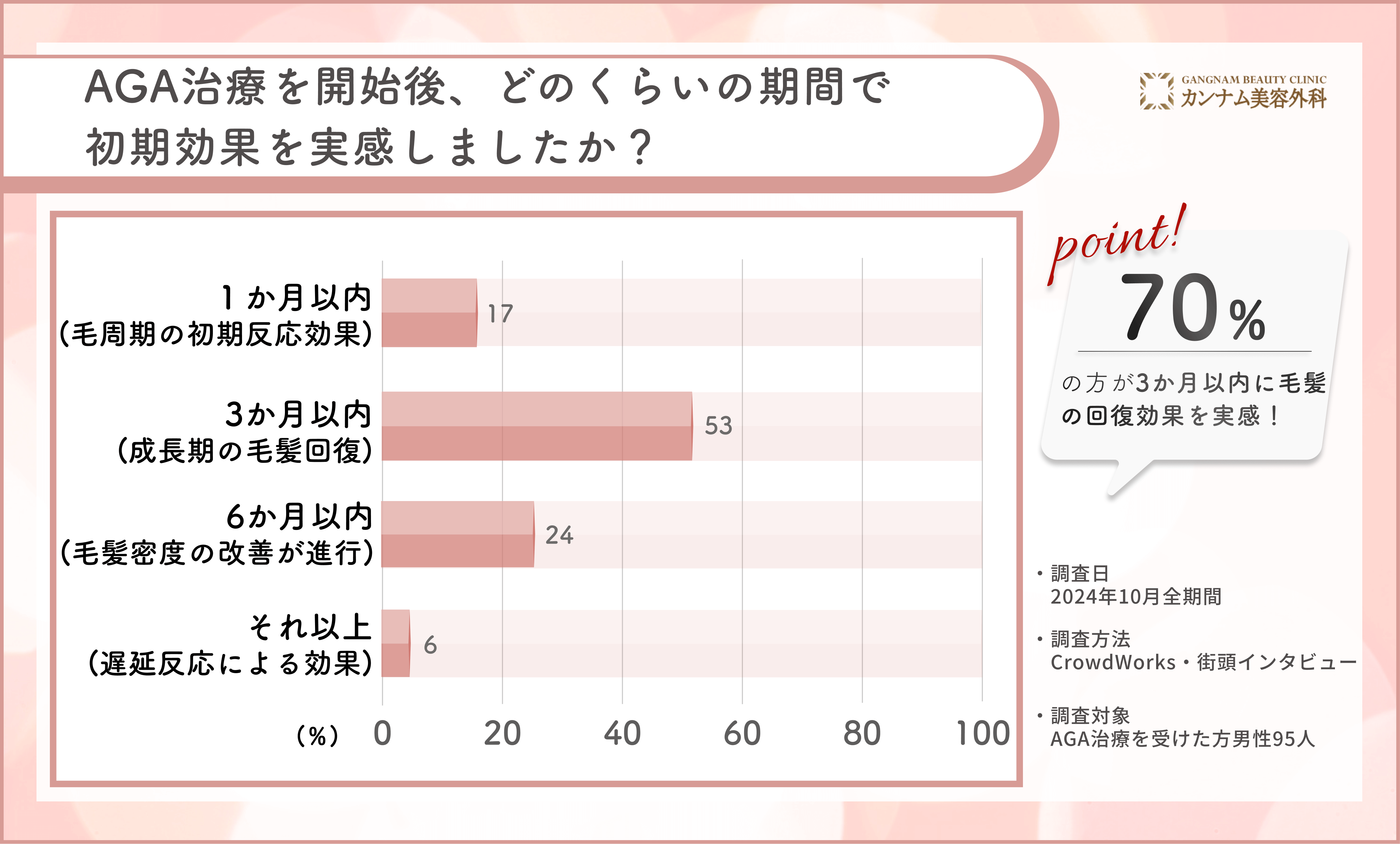 AGA治療（男性型脱毛症）の効果実感に関するアンケート調査