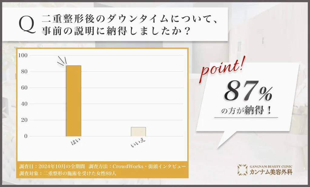 二重整形のダウンタイム説明に関するアンケート調査