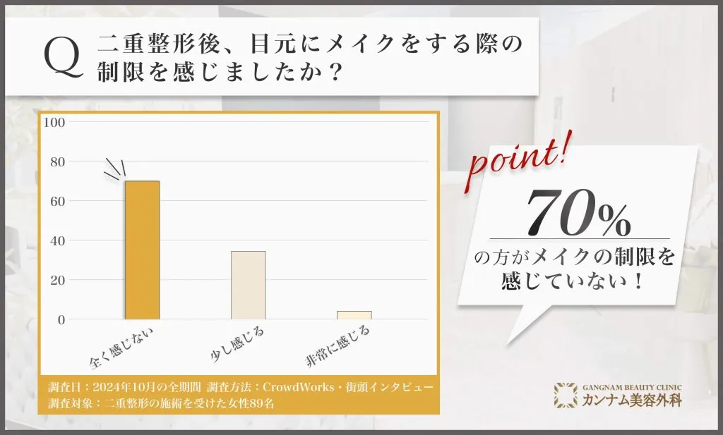 二重整形後のメイクの自由度に関するアンケート調査