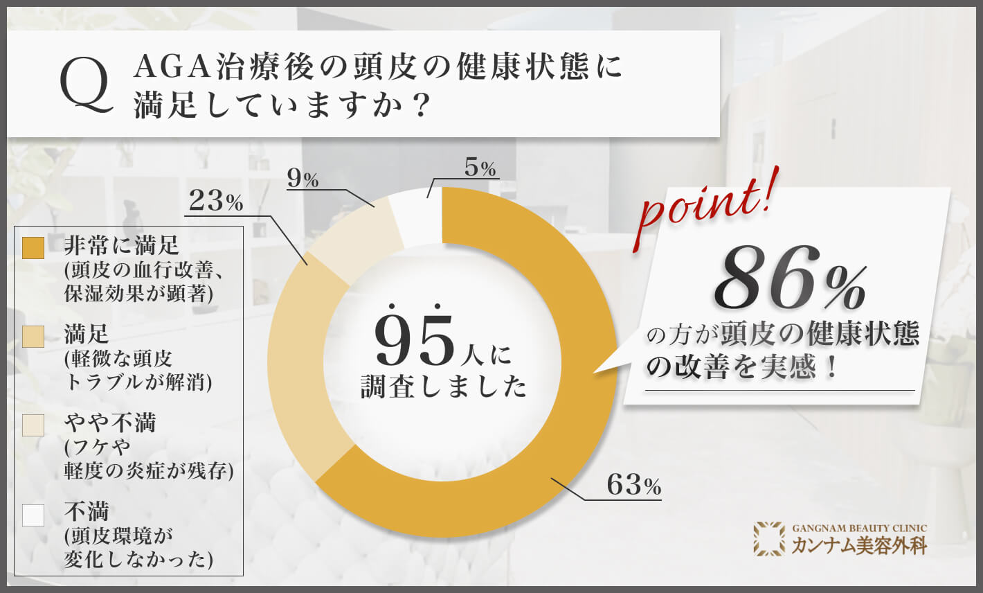 AGA治療（男性型脱毛症）後の頭皮の健康状態に関するアンケート調査