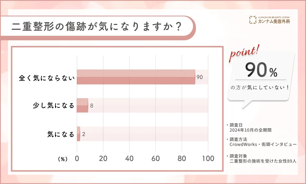 二重整形後の傷跡に関するアンケート調査