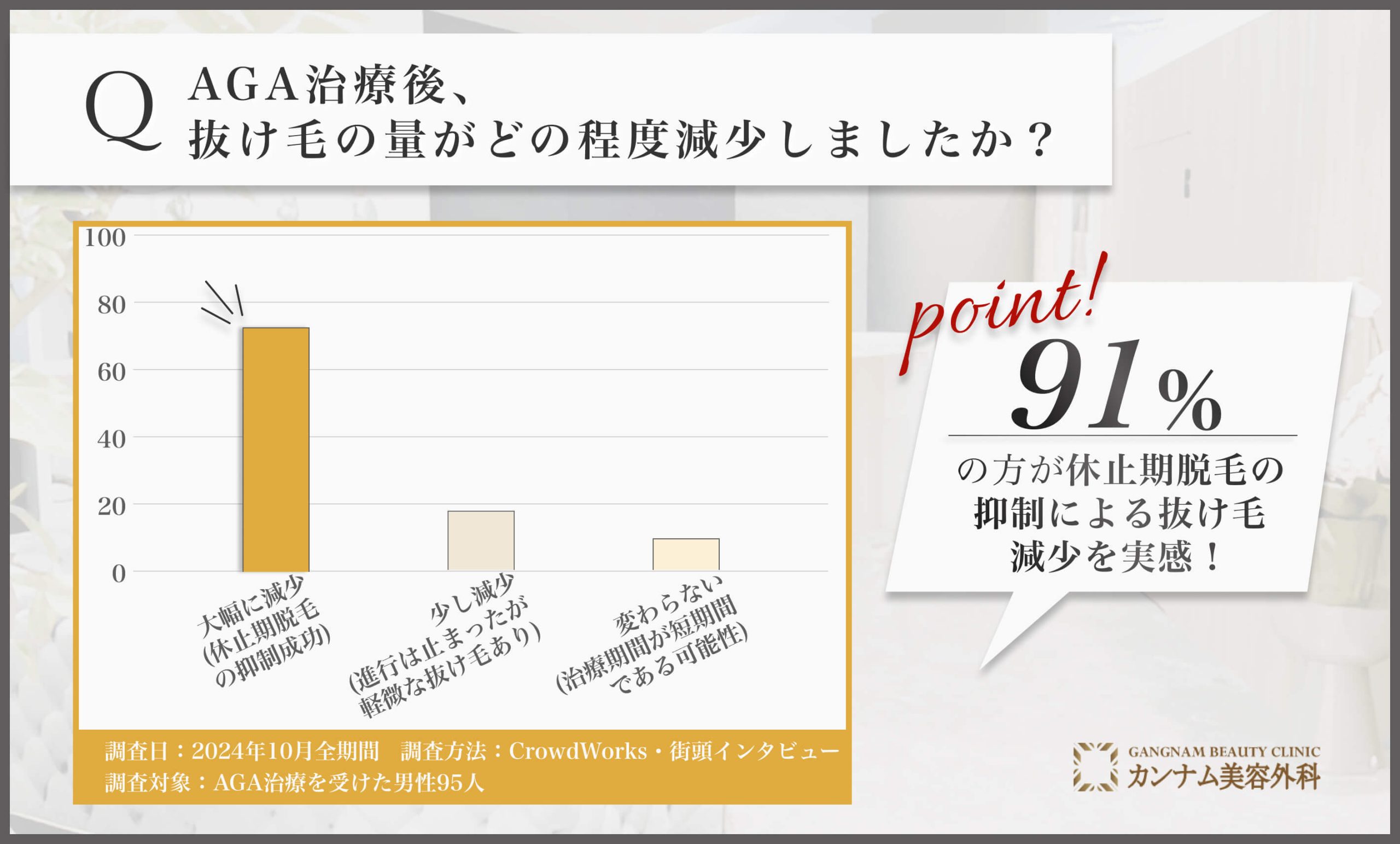 AGA治療（男性型脱毛症）後の抜け毛の減少に関するアンケート調査