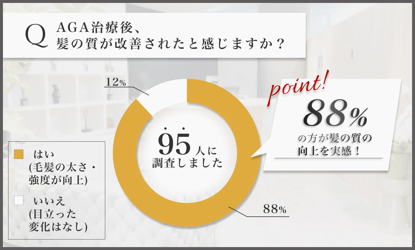 AGA治療（男性型脱毛症）後の髪の質改善に関するアンケート調査