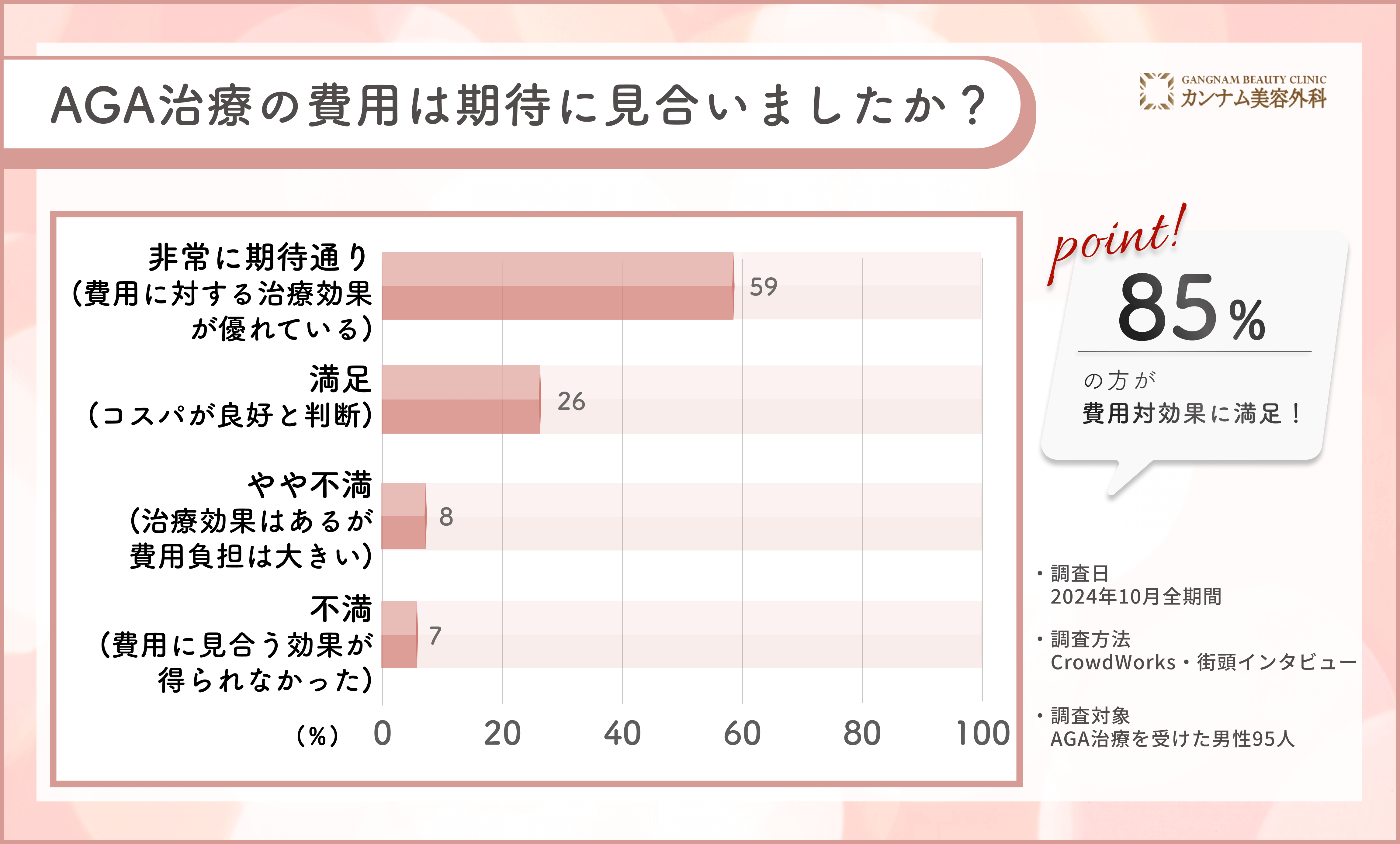 AGA治療（男性型脱毛症）の費用対効果に関するアンケート調査