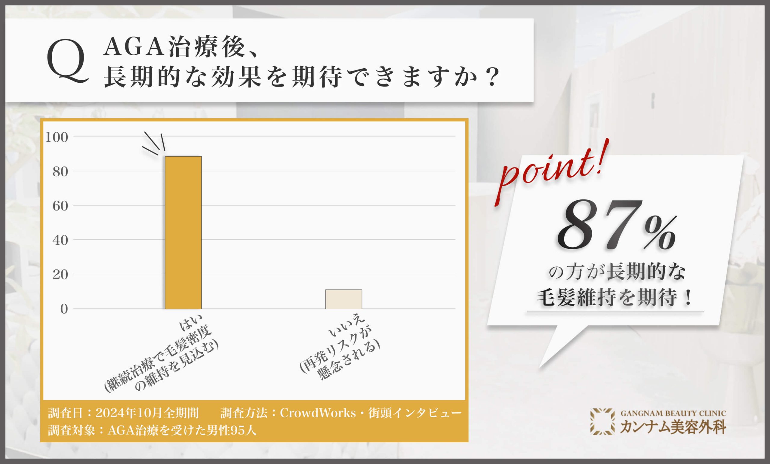 AGA治療（男性型脱毛症）後の長期効果に関するアンケート調査