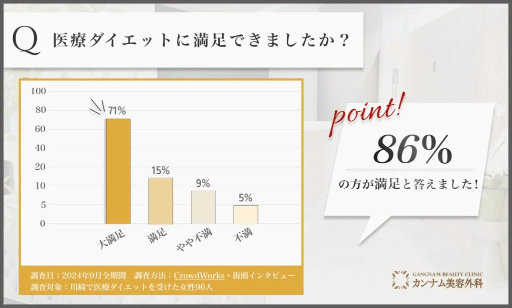 医療ダイエットに関する満足度アンケート調査