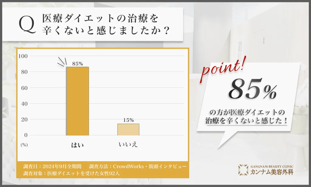 医療ダイエットの治療の辛さに関するアンケート調査