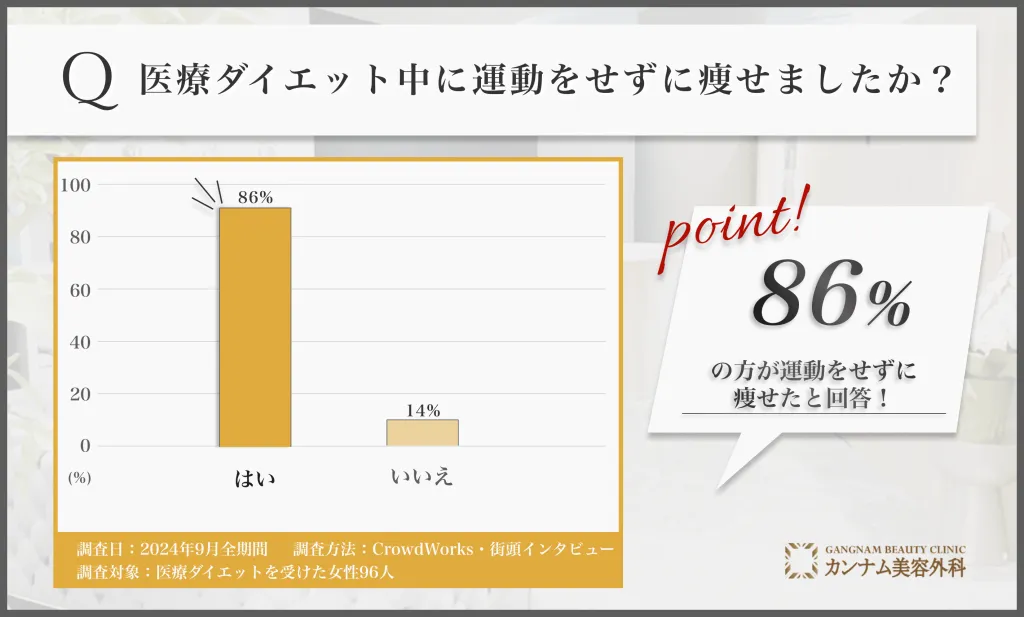 医療ダイエット中の運動に関するアンケート調査