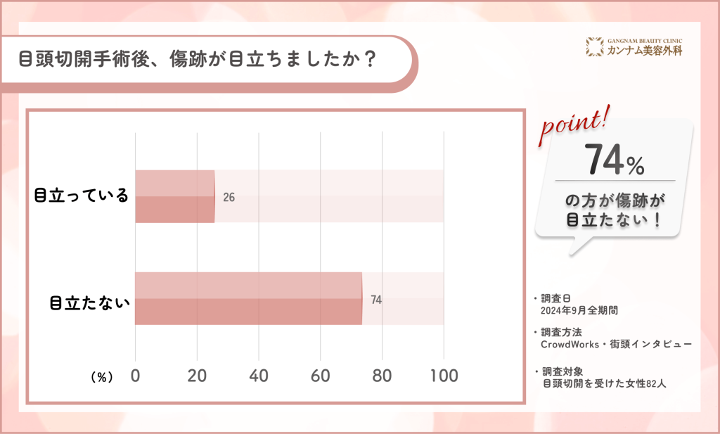 目頭切開後の傷跡に関するアンケート調査