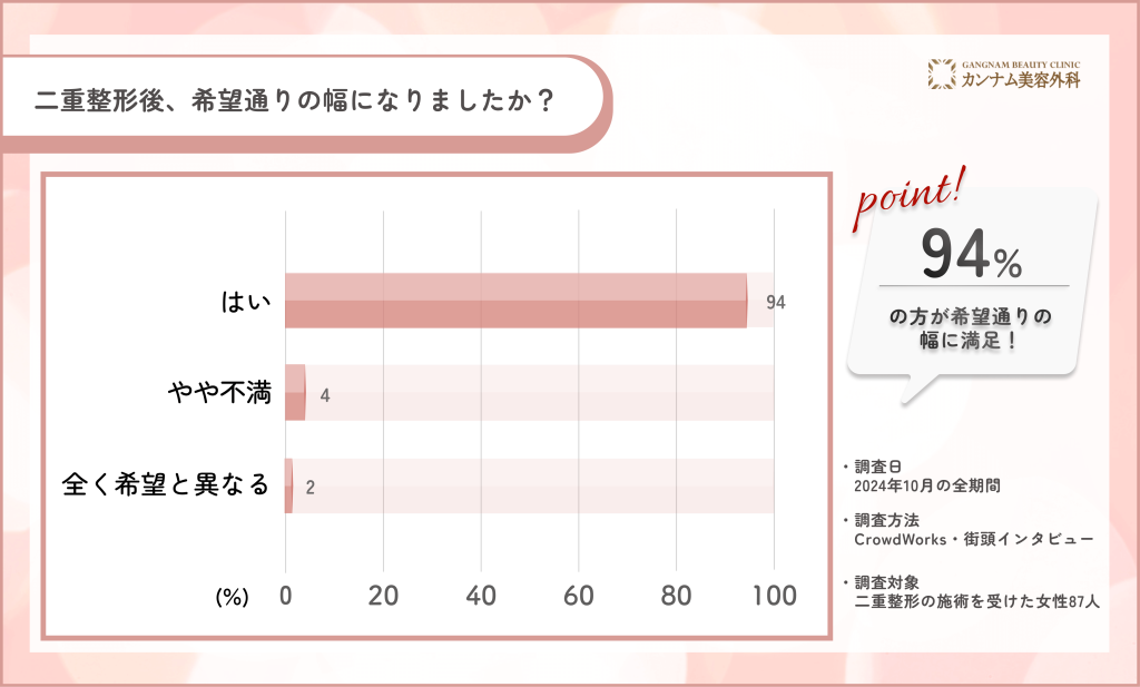 二重整形の幅に関するアンケート調査