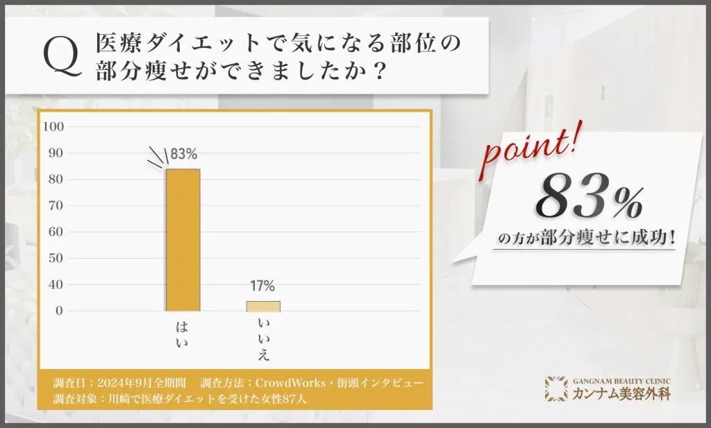 医療ダイエットで気になる部位の部分痩せに関するアンケート調査