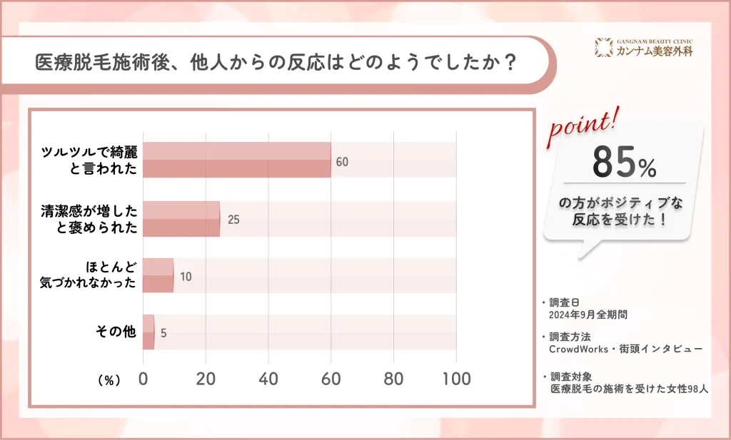 医療脱毛施術後の他人からの反応に関するアンケート調査